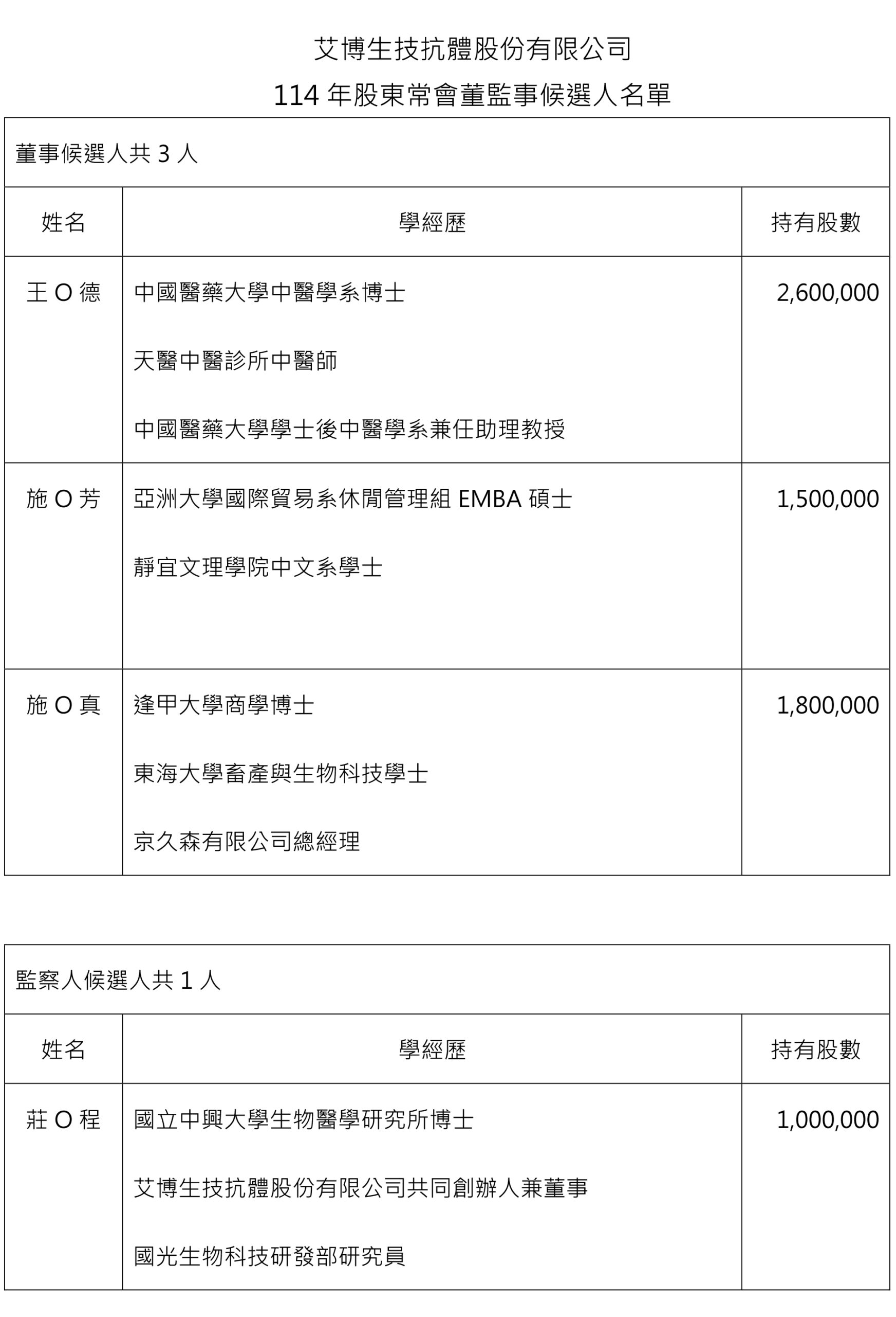 114年股東常會董監事候選人名單